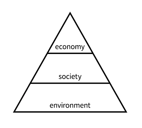 Pyramid diagram with three layers from bottom to top: environment, society, and economy.