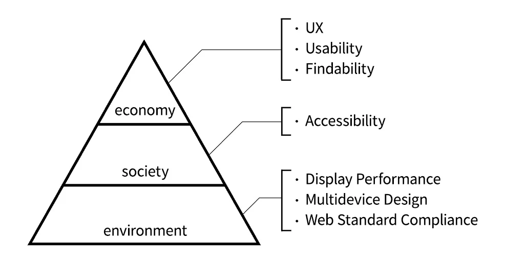 A diagram linking the web quality and services that we have focused on to the environmental, social, and economic layers. Web standards compliance, multi-screen design, and display performance are associated with the environment, accessibility is associated with society, and findability, usability, and UX are associated with the economy.