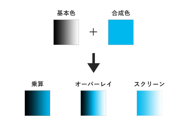 乗算、オーバーレイ、スクリーンの説明図