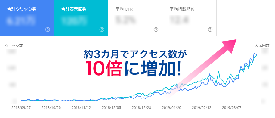 Search Conoleのイメージ画像：約3カ月でアクセス数が10倍に増加。