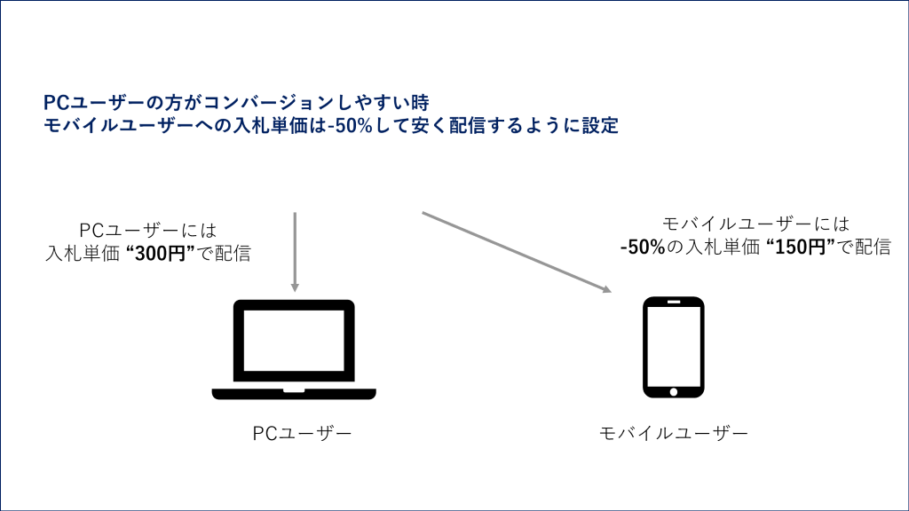 デバイスごとの入札単価調整比