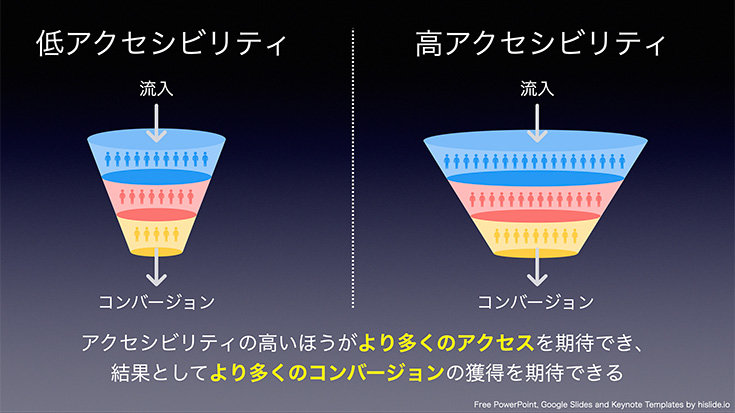 アクセシビリティの異なる2つのファネルを比較したスライド。アクセシビリティの高いほうがより多くのアクセスを期待でき、結果としてより多くのコンバージョンを期待できる（ファネル図はHi Slideのものを元に制作）