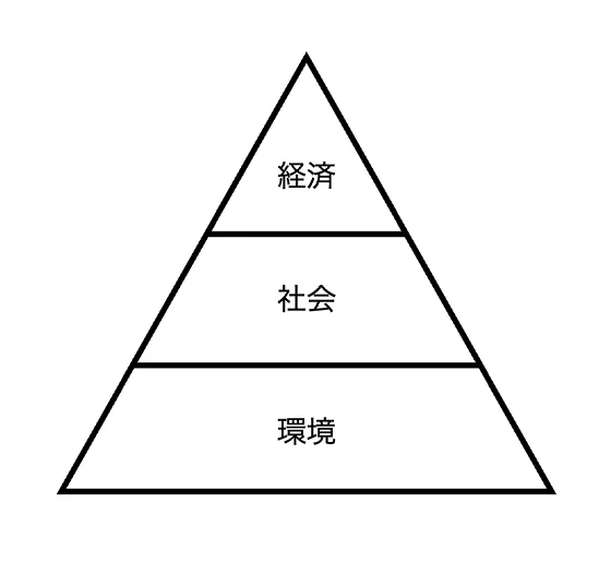 下から順に環境、社会、経済の3つが階層をなすピラミッド図