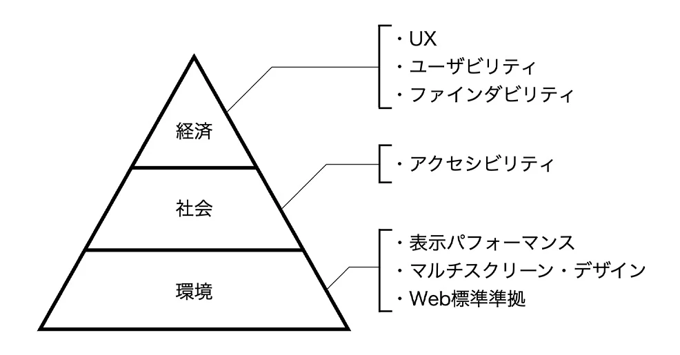 環境、社会、経済それぞれの層に、当社が注力してきたWeb品質やサービスを紐づけた図。環境にはWeb標準準拠、マルチスクリーン・デザイン、表示パフォーマンスが、社会にはアクセシビリティが、経済にはファインダビリティ、ユーザビリティ、UXがそれぞれ紐づけられている。