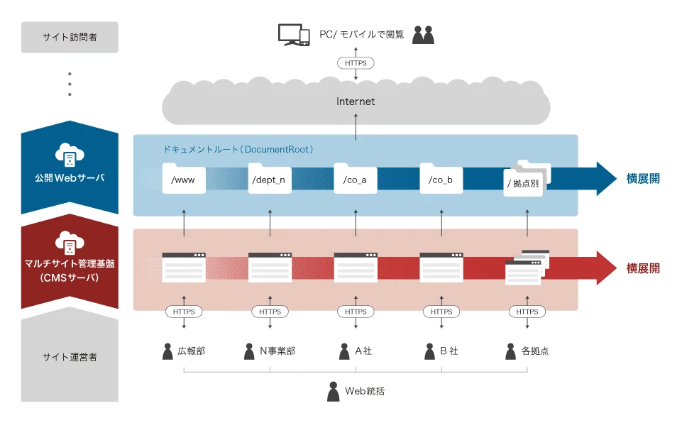 クラウドCMSを導入して企業内に散在するWebサイトを段階的に移行。クラウドCMSで企業内の複数のWebサイトを一元的に集中管理することで、個々のWebサイトの管理状況の可視化（インベントリ管理）、統一されたリスクコントロール機能の整備、Webガバナンスの強化が可能になります。