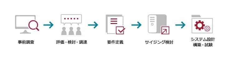 事前調査→クラウドサービスの評価・検討・調達→セキュリティ要件・可用性要件の定義→サイジング検討→システム設計・構築・試験