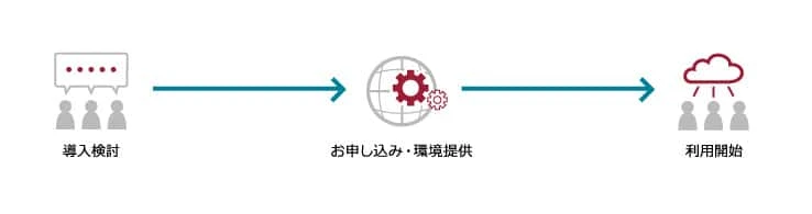 お申し込み→環境提供→利用開始