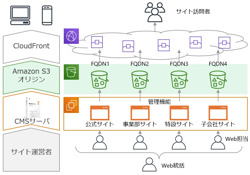 基本的なシステム構成は、Amazon EC2 上で稼働する WebReleaseサーバー と、Amazon S3 ＋ Amazon CloudFront をもちいたサーバーレスのコンテンツ配信環境。