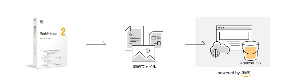 WebRelease から、完全な静的ファイル（HTML、CSS、JavaScript、画像など）で構成されたコンテンツを、Amazon S3 バケットに直接アップロード。Amazon S3 + Amazon CloudFront によるサーバーレスなコンテンツ配信環境を通じて、全世界に、静的Webサイトを高速配信。