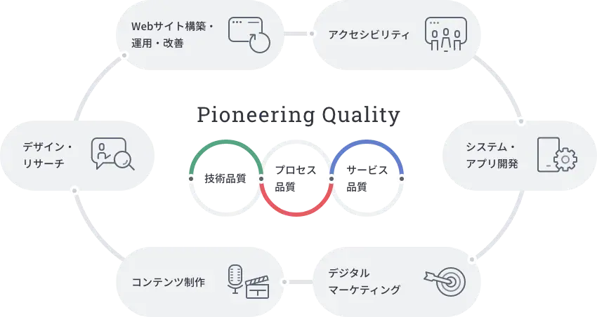 ミツエーリンクスは「技術品質」「プロセス品質」「サービス品質」の3つの品質をリードし、Webサイト構築・運用・改善、デザイン・リサーチ、アクセシビリティ、コンテンツ制作、システム・アプリ開発、デジタルマーケティングサービスを提供しています。