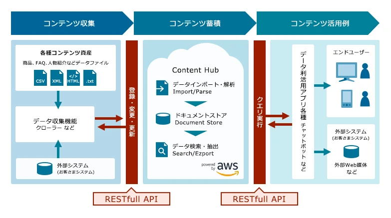 企業が保有するさまざまなコンテンツ資産（データ）を収集し、APIゲートウェイを経由して、Content Hub に登録・蓄積され、Content Hub に蓄積されたデータが、APIゲートウェイ経由で、自社のあらゆるWebを介したコミュニケーションチャネルに出力・利用される様子を示した図